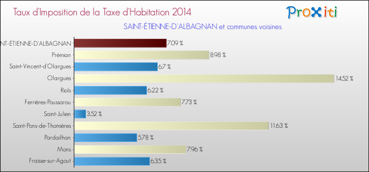 Taux d'imposition de la taxe d'habitation 2014 pour SAINT-ÉTIENNE-D'ALBAGNAN et les communes proches Comparaison des taux d'imposition de la taxe d'habitation 2014 pour SAINT-ÉTIENNE-D'ALBAGNAN et les communes voisines