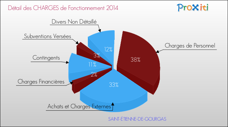 Décomposition des Charges de Fonctionnement 2014 de la commune de SAINT-ÉTIENNE-DE-GOURGAS Charges de Fonctionnement 2014 pour la commune de SAINT-ÉTIENNE-DE-GOURGAS