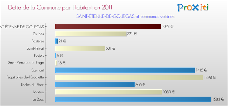 Dette par habitant de la commune en 2011 pour SAINT-ÉTIENNE-DE-GOURGAS et les communes proches Comparaison de la dette par habitant de la commune en 2011 pour SAINT-ÉTIENNE-DE-GOURGAS et les communes voisines