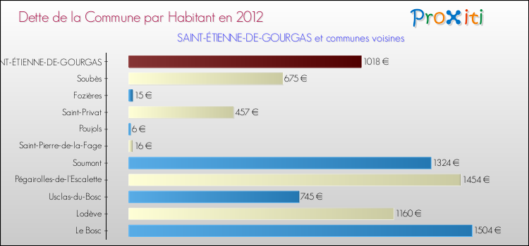 Dette par habitant de la commune en 2012 pour SAINT-ÉTIENNE-DE-GOURGAS et les communes proches Comparaison de la dette par habitant de la commune en 2012 pour SAINT-ÉTIENNE-DE-GOURGAS et les communes voisines