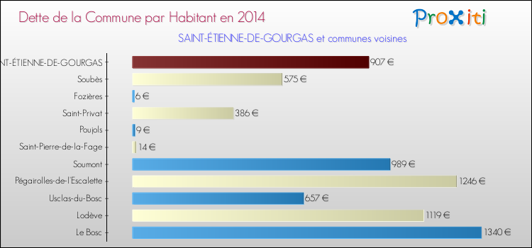 Dette par habitant de la commune en 2014 pour SAINT-ÉTIENNE-DE-GOURGAS et les communes proches Comparaison de la dette par habitant de la commune en 2014 pour SAINT-ÉTIENNE-DE-GOURGAS et les communes voisines