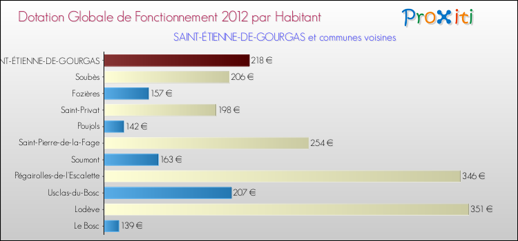 Montant des dotations globales de fonctionnement DGF par Habitant pour SAINT-ÉTIENNE-DE-GOURGAS et les communes proches Comparaison des des dotations globales de fonctionnement DGF par habitant pour SAINT-ÉTIENNE-DE-GOURGAS et les communes voisines