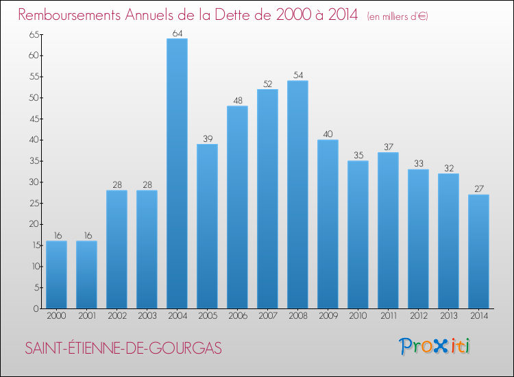 Evolution de l'annuité de la dette pour la commune de SAINT-ÉTIENNE-DE-GOURGAS de 2000 à 2014 Annuités de la dette pour SAINT-ÉTIENNE-DE-GOURGAS de 2000 à 2014