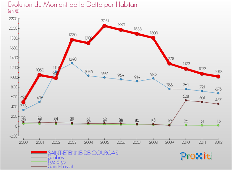 Evolution de la dette par habitant pour la commune de SAINT-ÉTIENNE-DE-GOURGAS et les communes proches de 2000 à 2012 Comparaison de la dette par habitant pour SAINT-ÉTIENNE-DE-GOURGAS et les communes voisines de 2000 à 2012
