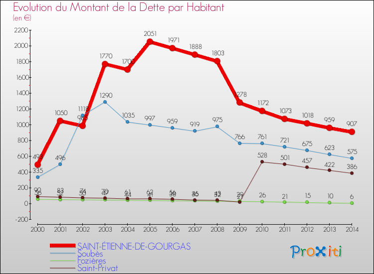 Evolution de la dette par habitant pour la commune de SAINT-ÉTIENNE-DE-GOURGAS et les communes proches de 2000 à 2014 Comparaison de la dette par habitant pour SAINT-ÉTIENNE-DE-GOURGAS et les communes voisines de 2000 à 2014