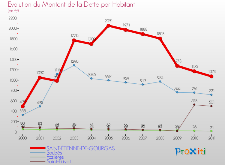 Evolution de la dette par habitant pour la commune de SAINT-ÉTIENNE-DE-GOURGAS et les communes proches Comparaison de la dette par habitant pour SAINT-ÉTIENNE-DE-GOURGAS et les communes voisines