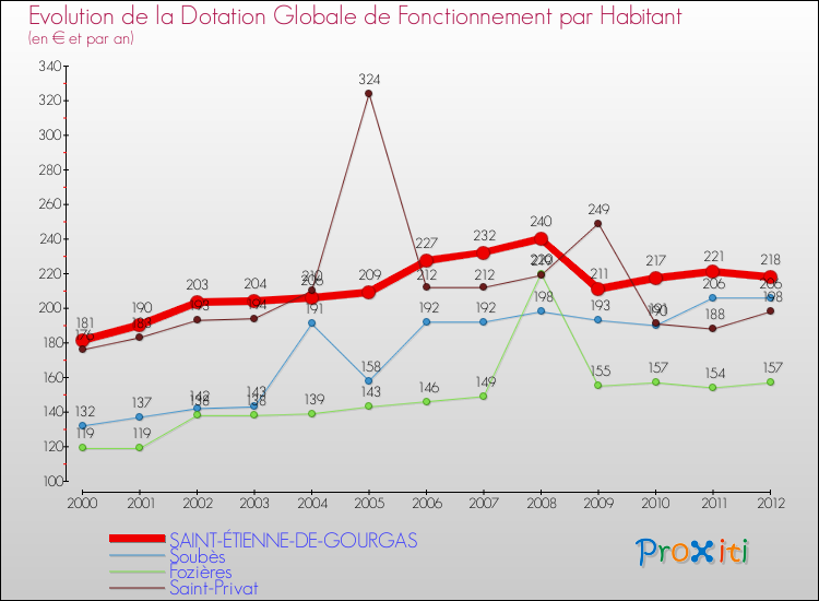 Evolution et montant de la dotation globale de fonctionnement par Habitant pour SAINT-ÉTIENNE-DE-GOURGAS et les communes proches Comparaison des dotations globales de fonctionnement par habitant pour SAINT-ÉTIENNE-DE-GOURGAS et les communes voisines