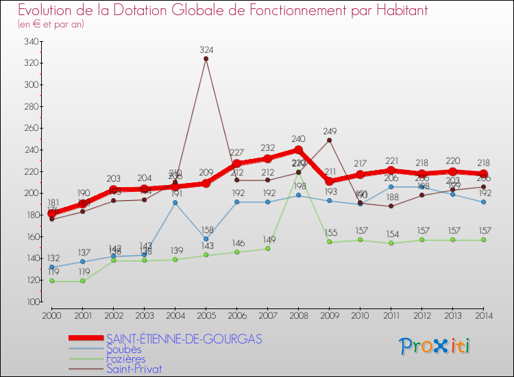 Evolution et montant de la dotation globale de fonctionnement par Habitant pour SAINT-ÉTIENNE-DE-GOURGAS et les communes proches de 2000 à 2014. Comparaison des dotations globales de fonctionnement par habitant pour SAINT-ÉTIENNE-DE-GOURGAS et les communes voisines de 2000 à 2014.