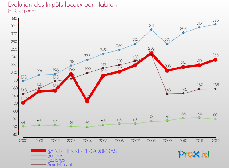 Evolution et montant des impôts locaux par Habitant pour SAINT-ÉTIENNE-DE-GOURGAS et les communes proches Comparaison des impôts locaux par habitant pour SAINT-ÉTIENNE-DE-GOURGAS et les communes voisines