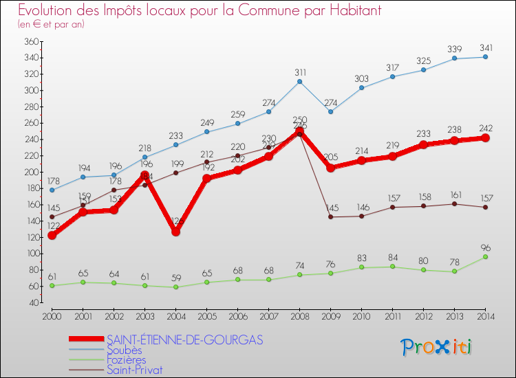 Evolution et montant des impôts locaux par Habitant pour SAINT-ÉTIENNE-DE-GOURGAS et les communes proches de 2000 à 2014 Comparaison des impôts locaux par habitant pour SAINT-ÉTIENNE-DE-GOURGAS et les communes voisines de 2000 à 2014