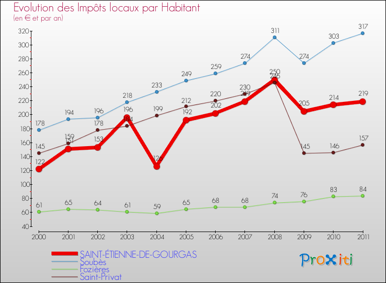 Evolution et montant des impôts locaux par Habitant pour SAINT-ÉTIENNE-DE-GOURGAS et les communes proches Comparaison des impôts locaux par habitant pour SAINT-ÉTIENNE-DE-GOURGAS et les communes voisines