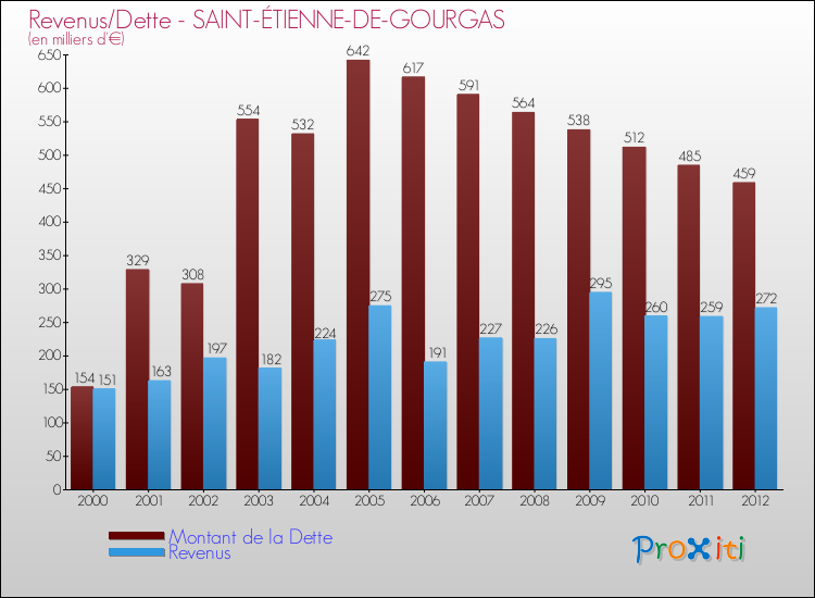 Evolution comparée de la dette et des revenus pour la commune de SAINT-ÉTIENNE-DE-GOURGAS de 2000 à 2012 Comparaison de la dette et des revenus pour SAINT-ÉTIENNE-DE-GOURGAS de 2000 à 2012