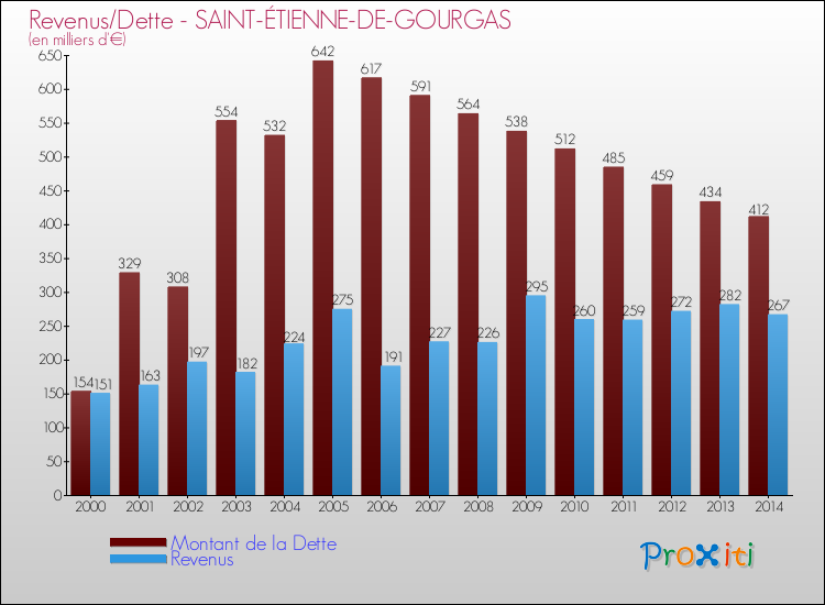 Evolution comparée de la dette et des revenus pour la commune de SAINT-ÉTIENNE-DE-GOURGAS de 2000 à 2014 Comparaison de la dette et des revenus pour SAINT-ÉTIENNE-DE-GOURGAS de 2000 à 2014