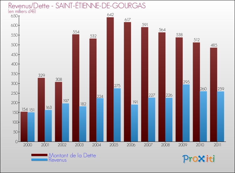 Evolution comparée de la dette et des revenus pour la commune de SAINT-ÉTIENNE-DE-GOURGAS de 2000 à 2011 Comparaison de la dette et des revenus pour SAINT-ÉTIENNE-DE-GOURGAS de 2000 à 2011