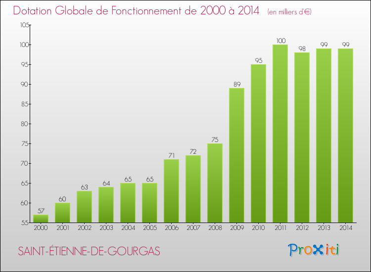 Evolution du montant de la Dotation Globale de Fonctionnement pour la commune de SAINT-ÉTIENNE-DE-GOURGAS de 2000 à 2014 Evolution du montant de la Dotation Globale de Fonctionnement pour SAINT-ÉTIENNE-DE-GOURGAS de 2000 à 2014