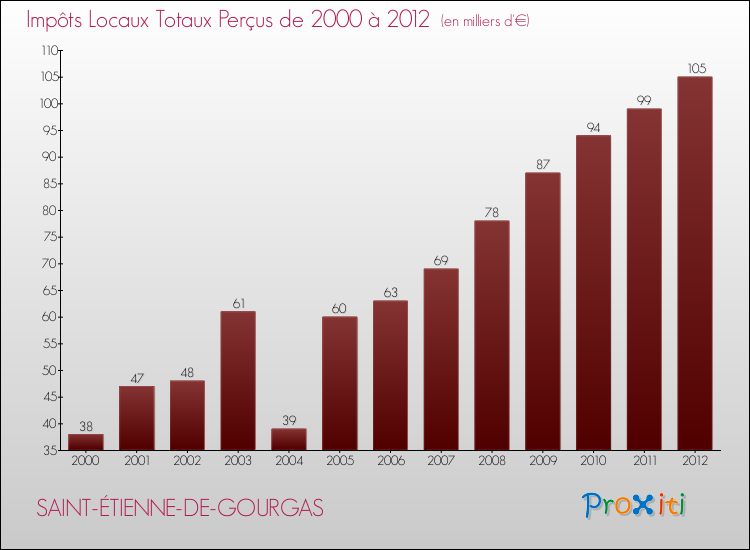 Evolution des Impôts Locaux pour la commune de SAINT-ÉTIENNE-DE-GOURGAS de 2000 à 2012 Evolution des Impôts Locaux pour SAINT-ÉTIENNE-DE-GOURGAS de 2000 à 2012