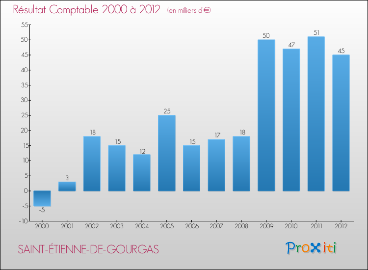 Evolution du résultat comptable pour la commune de SAINT-ÉTIENNE-DE-GOURGAS de 2000 à 2012 Evolution du résultat comptable pour SAINT-ÉTIENNE-DE-GOURGAS de 2000 à 2012