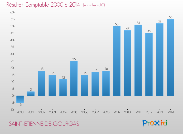 Evolution du résultat comptable pour la commune de SAINT-ÉTIENNE-DE-GOURGAS de 2000 à 2014 Evolution du résultat comptable pour SAINT-ÉTIENNE-DE-GOURGAS de 2000 à 2014