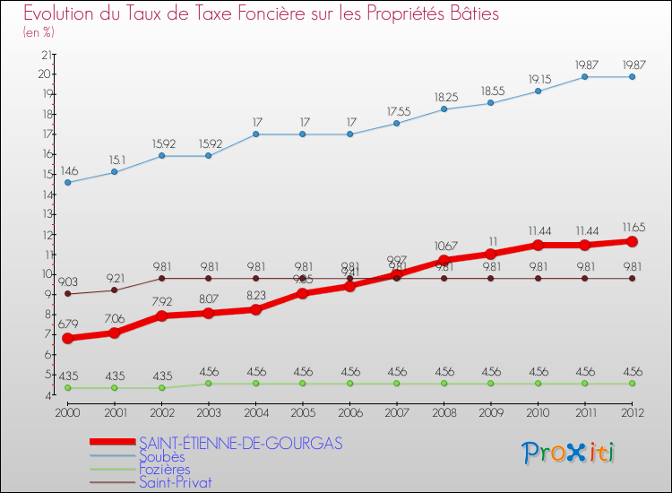 Evolution du taux de la taxe foncière sur le bati pour SAINT-ÉTIENNE-DE-GOURGAS et les communes proches de 2000 à 2012 Comparaison des taux de taxe foncière sur le bati pour SAINT-ÉTIENNE-DE-GOURGAS et les communes voisines de 2000 à 2012