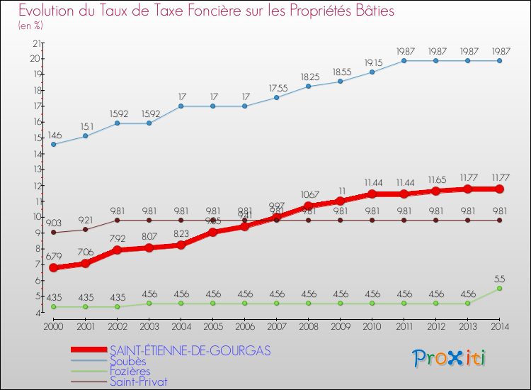 Evolution du taux de la taxe foncière sur le bati pour SAINT-ÉTIENNE-DE-GOURGAS et les communes proches de 2000 à 2014 Comparaison des taux de taxe foncière sur le bati pour SAINT-ÉTIENNE-DE-GOURGAS et les communes voisines de 2000 à 2014