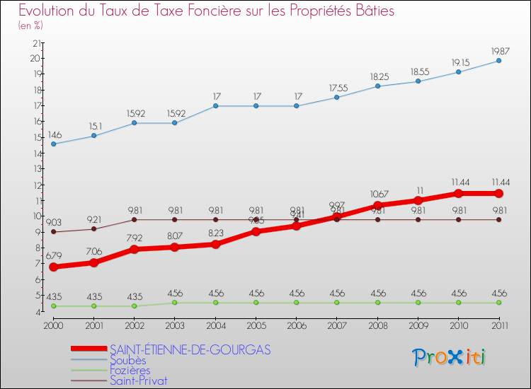 Evolution du taux de la taxe foncière sur le bati pour SAINT-ÉTIENNE-DE-GOURGAS et les communes proches Comparaison des taux de taxe foncière sur le bati pour SAINT-ÉTIENNE-DE-GOURGAS et les communes voisines