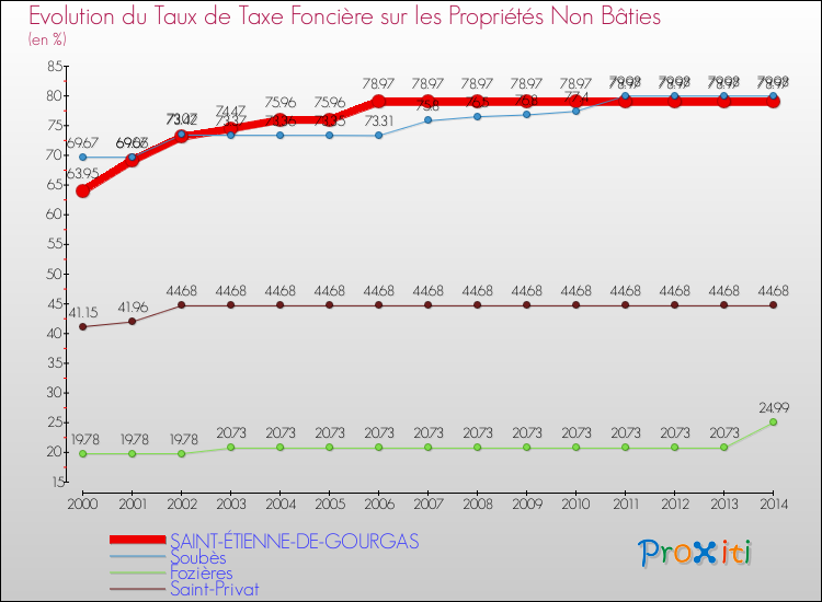 Evolution du taux de la taxe foncière sur les immeubles et terrains non batis pour SAINT-ÉTIENNE-DE-GOURGAS et les communes proches de 2000 à 2014 Comparaison des taux de la taxe foncière sur les immeubles et terrains non batis pour SAINT-ÉTIENNE-DE-GOURGAS et les communes voisines de 2000 à 2014