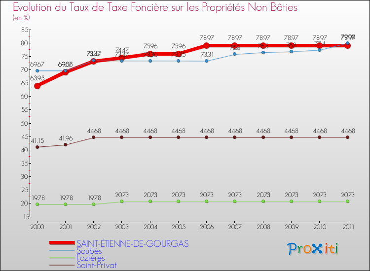 Evolution du taux de la taxe foncière sur les immeubles et terrains non batis pour SAINT-ÉTIENNE-DE-GOURGAS et les communes proches Comparaison des taux de la taxe foncière sur les immeubles et terrains non batis pour SAINT-ÉTIENNE-DE-GOURGAS et les communes voisines