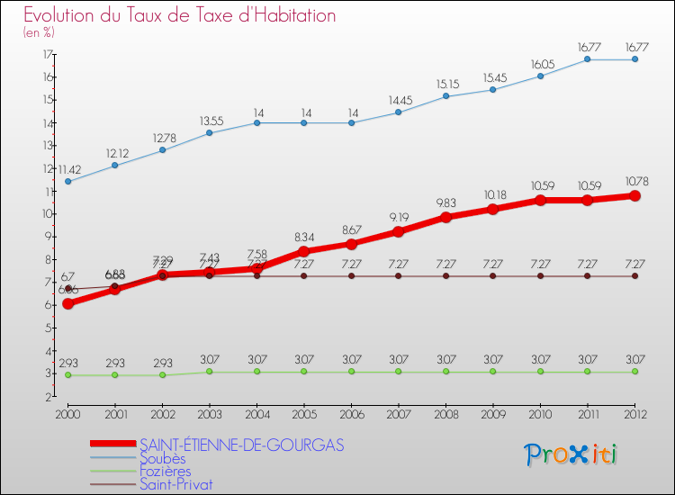 Evolution du taux de la taxe d'habitation pour SAINT-ÉTIENNE-DE-GOURGAS et les communes proches Comparaison des taux de la taxe d'habitation pour SAINT-ÉTIENNE-DE-GOURGAS et les communes voisines