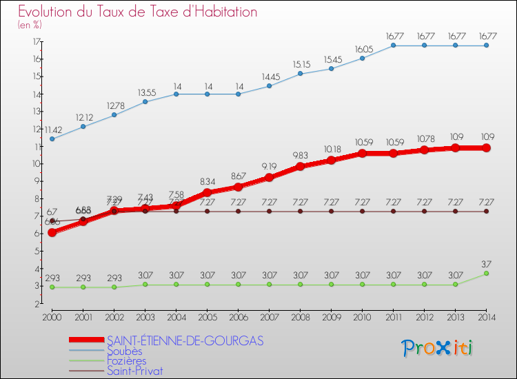 Evolution du taux de la taxe d'habitation pour SAINT-ÉTIENNE-DE-GOURGAS et les communes proches de 2000 à 2014 Comparaison des taux de la taxe d'habitation pour SAINT-ÉTIENNE-DE-GOURGAS et les communes voisines de 2000 à 2014