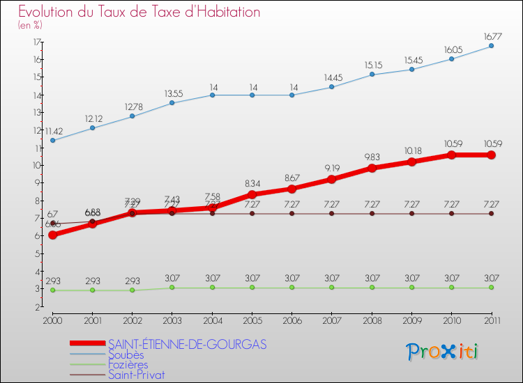Evolution du taux de la taxe d'habitation pour SAINT-ÉTIENNE-DE-GOURGAS et les communes proches Comparaison des taux de la taxe d'habitation pour SAINT-ÉTIENNE-DE-GOURGAS et les communes voisines