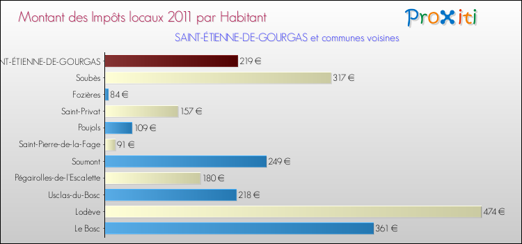 Montant des impôts locaux par Habitant pour SAINT-ÉTIENNE-DE-GOURGAS et les communes proches Comparaison des impôts locaux par habitant pour SAINT-ÉTIENNE-DE-GOURGAS et les communes voisines