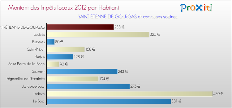 Montant des impôts locaux par Habitant pour SAINT-ÉTIENNE-DE-GOURGAS et les communes proches Comparaison des impôts locaux par habitant pour SAINT-ÉTIENNE-DE-GOURGAS et les communes voisines