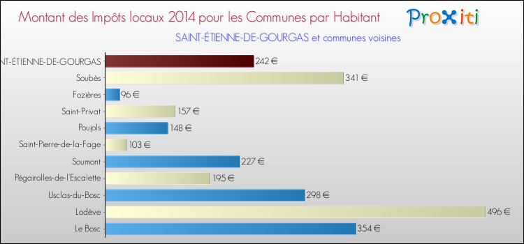 Montant des impôts locaux par Habitant pour SAINT-ÉTIENNE-DE-GOURGAS et les communes proches en 2014 Comparaison des impôts locaux par habitant pour SAINT-ÉTIENNE-DE-GOURGAS et les communes voisines en 2014