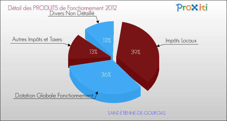 Décomposition du Budget de Fonctionnement 2012 de la commune de SAINT-ÉTIENNE-DE-GOURGAS Budget de Fonctionnement 2012 pour la commune de SAINT-ÉTIENNE-DE-GOURGAS
