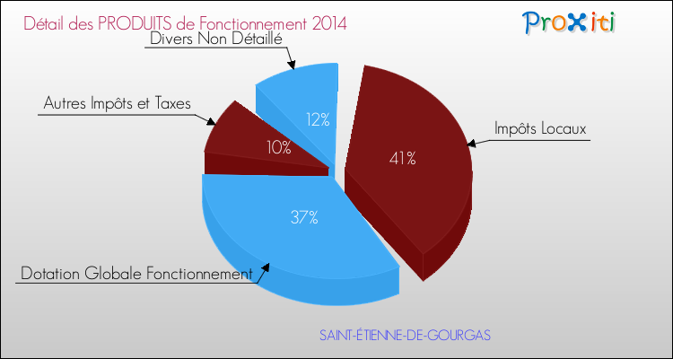 Décomposition du Budget de Fonctionnement 2014 de la commune de SAINT-ÉTIENNE-DE-GOURGAS Budget de Fonctionnement 2014 pour la commune de SAINT-ÉTIENNE-DE-GOURGAS
