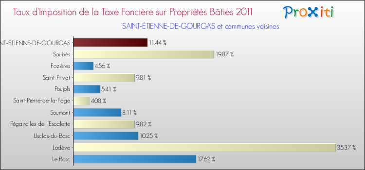 Taux d'imposition de la taxe foncière sur le bati 2011 pour SAINT-ÉTIENNE-DE-GOURGAS et les communes proches Comparaison des taux d'imposition de la taxe foncière sur le bati 2011 pour SAINT-ÉTIENNE-DE-GOURGAS et les communes voisines