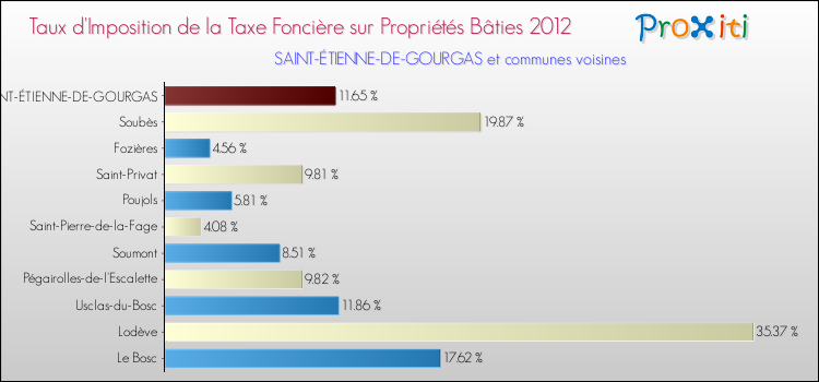 Taux d'imposition de la taxe foncière sur le bati 2012 pour SAINT-ÉTIENNE-DE-GOURGAS et les communes proches Comparaison des taux d'imposition de la taxe foncière sur le bati 2012 pour SAINT-ÉTIENNE-DE-GOURGAS et les communes voisines