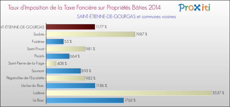 Taux d'imposition de la taxe foncière sur le bati 2014 pour SAINT-ÉTIENNE-DE-GOURGAS et les communes proches Comparaison des taux d'imposition de la taxe foncière sur le bati 2014 pour SAINT-ÉTIENNE-DE-GOURGAS et les communes voisines