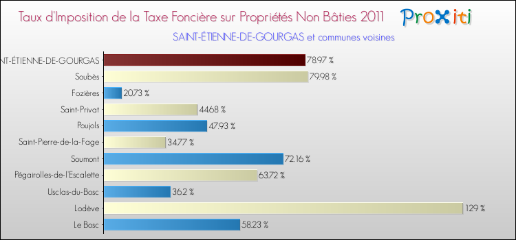 Taux d'imposition de la taxe foncière sur les immeubles et terrains non batis 2011 pour SAINT-ÉTIENNE-DE-GOURGAS et les communes proches Comparaison des taux d'imposition de la taxe foncière sur les immeubles et terrains non batis 2011 pour SAINT-ÉTIENNE-DE-GOURGAS et les communes voisines