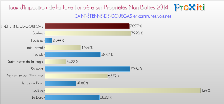 Taux d'imposition de la taxe foncière sur les immeubles et terrains non batis 2014 pour SAINT-ÉTIENNE-DE-GOURGAS et les communes proches Comparaison des taux d'imposition de la taxe foncière sur les immeubles et terrains non batis 2014 pour SAINT-ÉTIENNE-DE-GOURGAS et les communes voisines