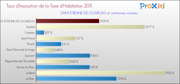 Taux d'imposition de la taxe d'habitation 2011 pour SAINT-ÉTIENNE-DE-GOURGAS et les communes proches Comparaison des taux d'imposition de la taxe d'habitation 2011 pour SAINT-ÉTIENNE-DE-GOURGAS et les communes voisines