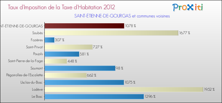 Taux d'imposition de la taxe d'habitation 2012 pour SAINT-ÉTIENNE-DE-GOURGAS et les communes proches Comparaison des taux d'imposition de la taxe d'habitation 2012 pour SAINT-ÉTIENNE-DE-GOURGAS et les communes voisines
