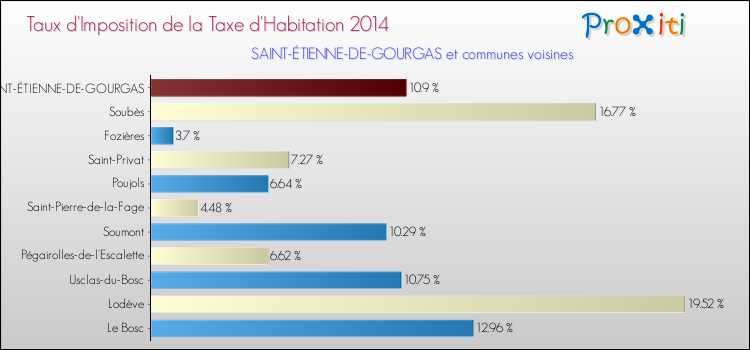 Taux d'imposition de la taxe d'habitation 2014 pour SAINT-ÉTIENNE-DE-GOURGAS et les communes proches Comparaison des taux d'imposition de la taxe d'habitation 2014 pour SAINT-ÉTIENNE-DE-GOURGAS et les communes voisines