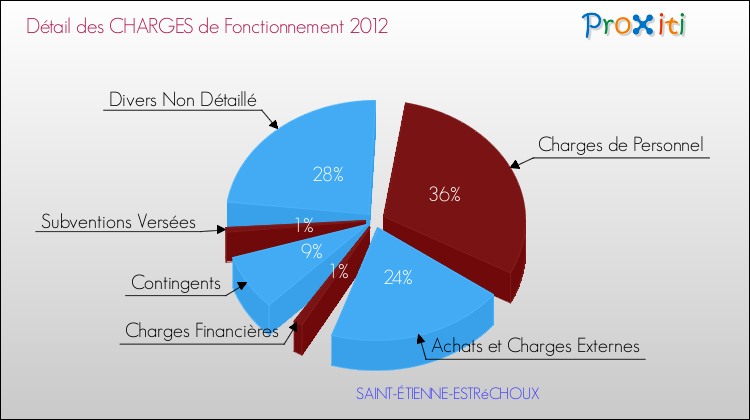 Décomposition des Charges de Fonctionnement 2012 de la commune de SAINT-ÉTIENNE-ESTRéCHOUX Charges de Fonctionnement 2012 pour la commune de SAINT-ÉTIENNE-ESTRéCHOUX