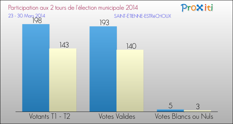 Participation comparée des 2 tours des Elections Municipales 2014 de la commune de SAINT-ÉTIENNE-ESTRéCHOUX Elections Municipales 2014 - Participation comparée des 2 tours pour la commune de SAINT-ÉTIENNE-ESTRéCHOUX