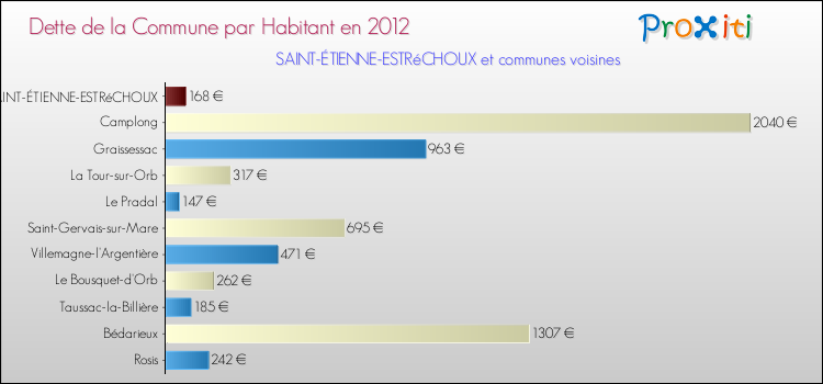 Dette par habitant de la commune en 2012 pour SAINT-ÉTIENNE-ESTRéCHOUX et les communes proches Comparaison de la dette par habitant de la commune en 2012 pour SAINT-ÉTIENNE-ESTRéCHOUX et les communes voisines