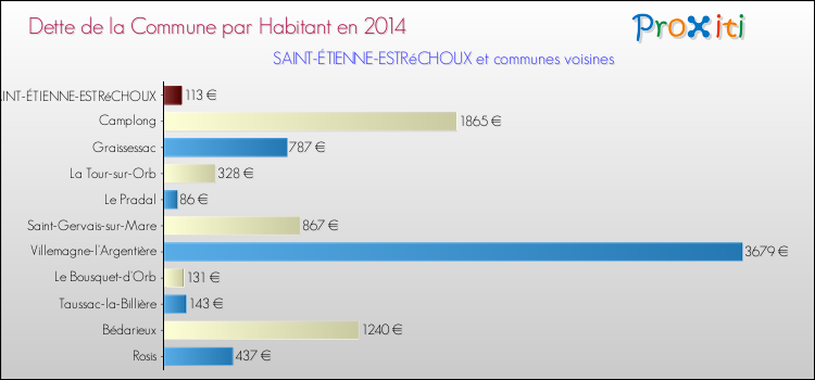 Dette par habitant de la commune en 2014 pour SAINT-ÉTIENNE-ESTRéCHOUX et les communes proches Comparaison de la dette par habitant de la commune en 2014 pour SAINT-ÉTIENNE-ESTRéCHOUX et les communes voisines