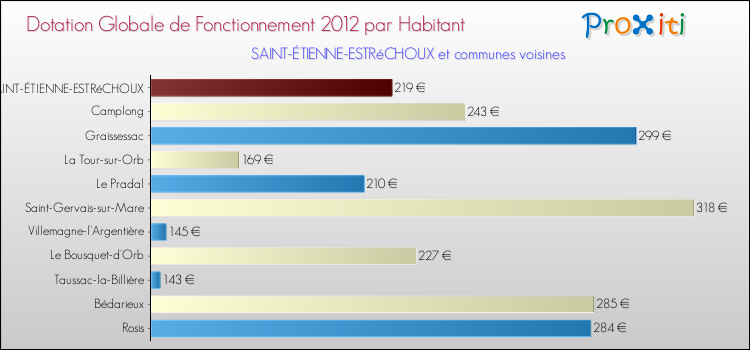 Montant des dotations globales de fonctionnement DGF par Habitant pour SAINT-ÉTIENNE-ESTRéCHOUX et les communes proches Comparaison des des dotations globales de fonctionnement DGF par habitant pour SAINT-ÉTIENNE-ESTRéCHOUX et les communes voisines