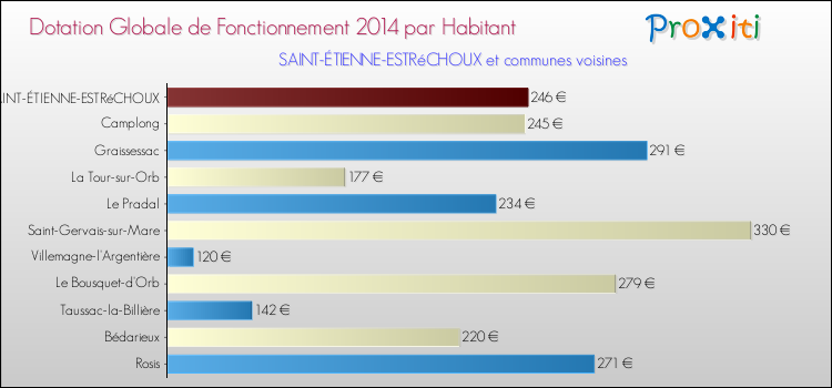 Montant des dotations globales de fonctionnement DGF par Habitant pour SAINT-ÉTIENNE-ESTRéCHOUX et les communes proches en 2014. Comparaison des des dotations globales de fonctionnement DGF par habitant pour SAINT-ÉTIENNE-ESTRéCHOUX et les communes voisines en 2014.
