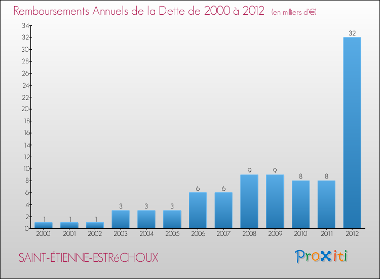 Evolution de l'annuité de la dette pour la commune de SAINT-ÉTIENNE-ESTRéCHOUX de 2000 à 2012 Annuités de la dette pour SAINT-ÉTIENNE-ESTRéCHOUX de 2000 à 2012